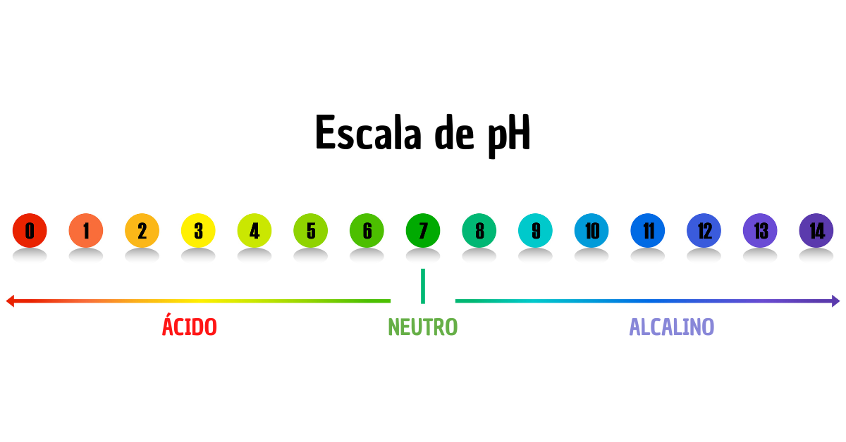 Escala de Ph